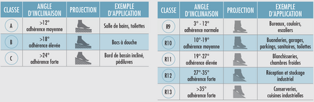 normes de résistance au glissement