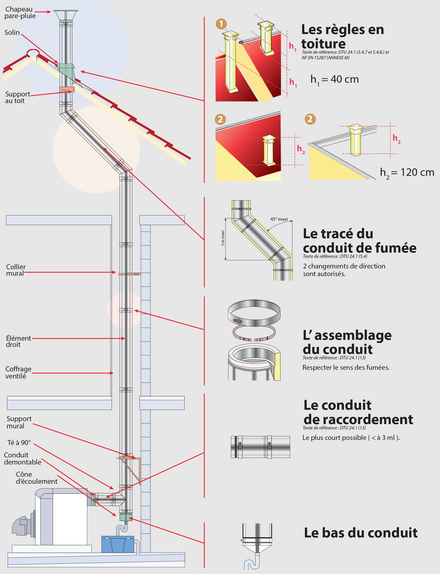 conduit de fumée