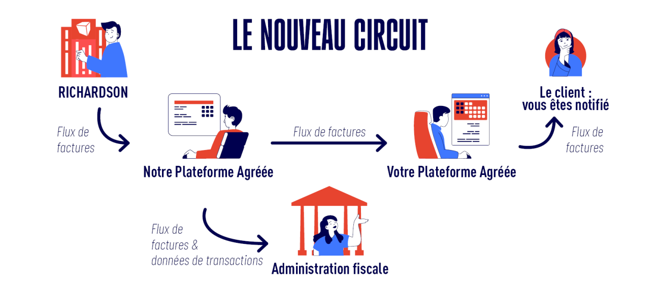 facturation électronique 